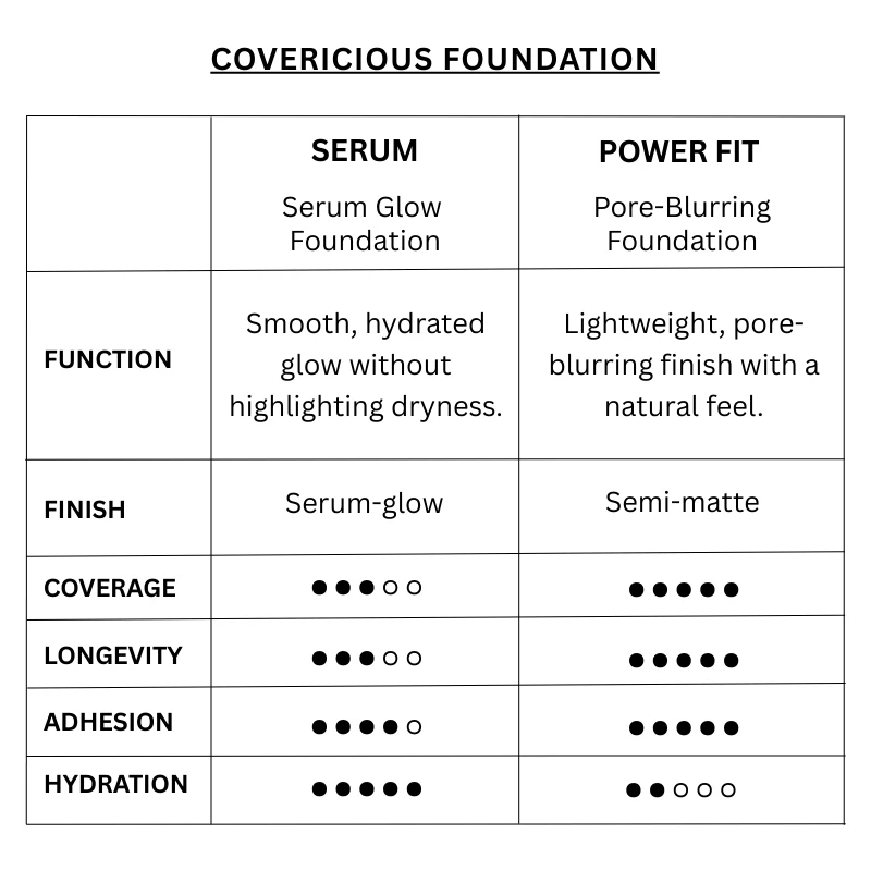 Covericious Serum Foundation SPF38 PA++ (5 colors) - Image 3