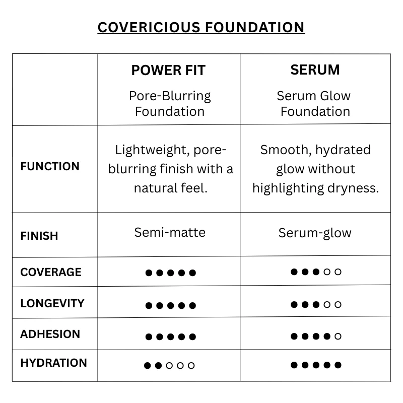Covericious Power Fit Foundation SPF 45++ Travel Size  (8 colors) - Image 3